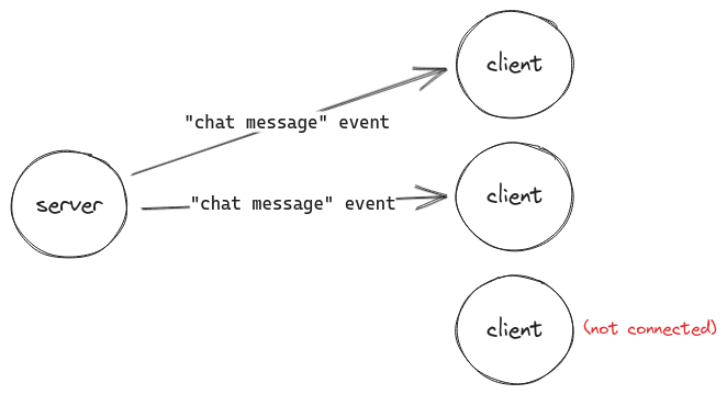 The disconnected client does not receive the 'chat message' event